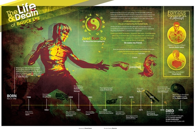 Bruce lee, jeet kun do, infographic, chronography, martial artist, life and death, story
